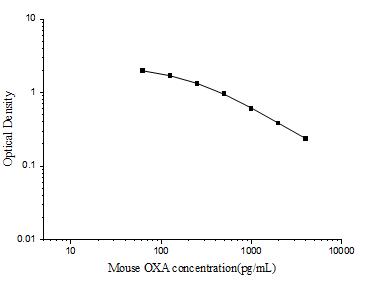 Mouse OXA(Orexin A) ELISA Kit - ABMIUM