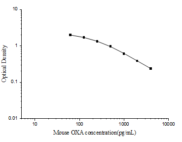 Mouse OXA(Orexin A) ELISA Kit - ABMIUM