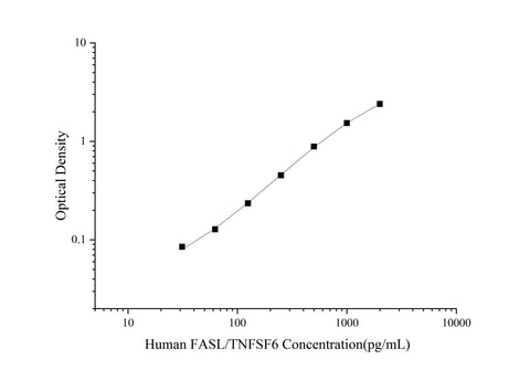 Uncoated Human FASL/TNFSF6(Factor Related Apoptosis Ligand) ELISA Kit - ABMIUM
