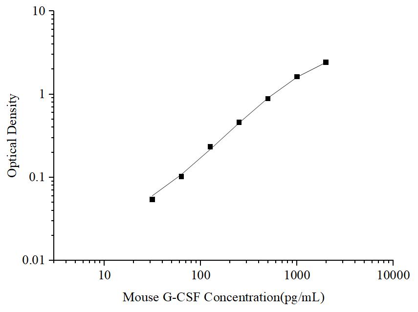 Uncoated Mouse G-CSF(Granulocyte Colony-stimulating Factor) ELISA Kit - ABMIUM