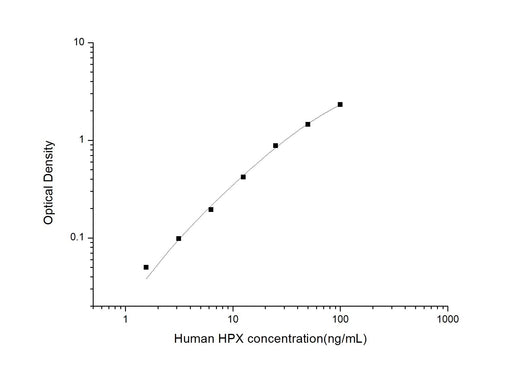 Human HPX(Hemopexin) ELISA Kit - ABMIUM