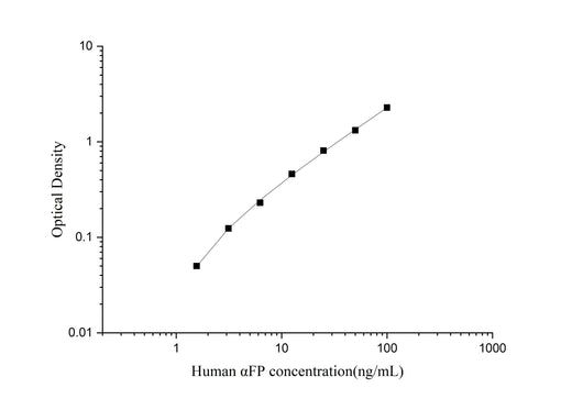 Uncoated Human αFP(Alpha-Fetoprotein) ELISA Kit - ABMIUM