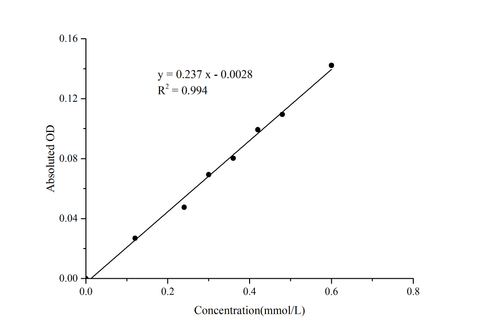 5’-Nucleotidase (5'-NT) Activity Assay Kit - ABMIUM