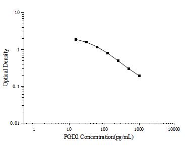 PGD2(Prostaglandin D2) ELISA Kit - ABMIUM