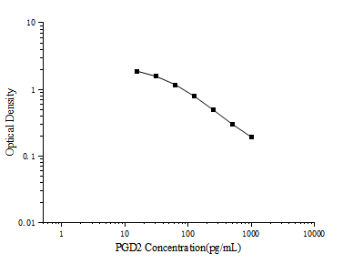 PGD2(Prostaglandin D2) ELISA Kit - ABMIUM