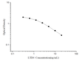 LTD4(Leukotriene D4) ELISA Kit - ABMIUM