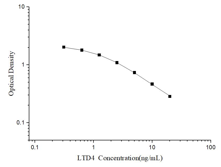 LTD4(Leukotriene D4) ELISA Kit - ABMIUM