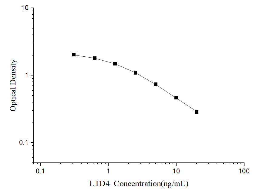 LTD4(Leukotriene D4) ELISA Kit - ABMIUM