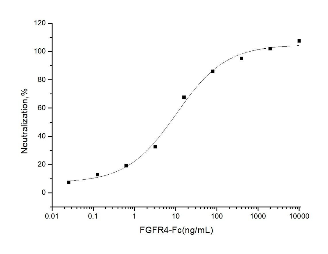 Measured by its ability to inhibit FGF acidic (aFGF / FGF1) dependent proliferation of Balb/c3T3 mouse embryonic fibroblasts. The ED<sub>50</sub> for this effect is typically 5-25ng/mL.