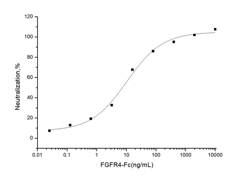 Measured by its ability to inhibit FGF acidic (aFGF / FGF1) dependent proliferation of Balb/c3T3 mouse embryonic fibroblasts. The ED<sub>50</sub> for this effect is typically 5-25ng/mL.
