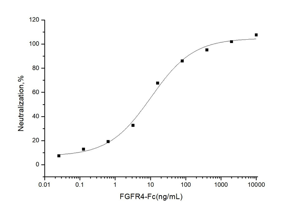 Measured by its ability to inhibit FGF acidic (aFGF / FGF1) dependent proliferation of Balb/c3T3 mouse embryonic fibroblasts. The ED<sub>50</sub> for this effect is typically 5-25ng/mL.