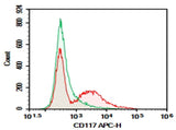 C57/BL6 Mouse bone marrow were stained with 0.2 μg AF/LE Purified Anti-Mouse CD117 Antibody[ACK2] (Right) and 0.2 μg Rat IgG2b, κ Isotype Control (Left), followed by APC-conjugated Goat Anti-Rat IgG Secondary Antibody.