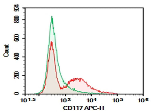 C57/BL6 Mouse bone marrow were stained with 0.2 μg AF/LE Purified Anti-Mouse CD117 Antibody[ACK2] (Right) and 0.2 μg Rat IgG2b, κ Isotype Control (Left), followed by APC-conjugated Goat Anti-Rat IgG Secondary Antibody.