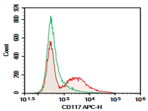 C57/BL6 Mouse bone marrow were stained with 0.2 μg AF/LE Purified Anti-Mouse CD117 Antibody[ACK2] (Right) and 0.2 μg Rat IgG2b, κ Isotype Control (Left), followed by APC-conjugated Goat Anti-Rat IgG Secondary Antibody.