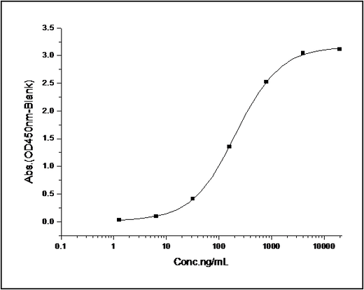 Measured by its binding ability in a functional ELISA. Immobilized human PTN (Cat: PKSH031708) at 10 μg/ml (100 μl/well) can bind rat SDC1-Fc (Cat: PKSR030216), The EC<sub>50</sub> of rat SDC1-Fc (Cat: PKSR030216) is 0.35-0.81 μg/ml.