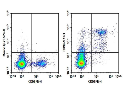 Human peripheral blood lymphocytes were stained with 0.2 μg Purified Anti-Human CD94 Antibody[DX22] (Right) and 0.2 μg Mouse IgG1, κ Isotype Control (Left), followed by APC-conjugated Goat Anti-Mouse IgG Secondary Antibody, then anti-Human CD56 PE-conjugated Monoclonal Antibody.