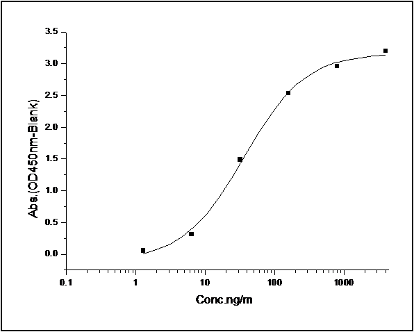 Measured by its binding ability in a functional ELISA. Immobilized Mouse BTLA hFc (Cat: PKSM040375) at 2 μg/ml (100 μl/well) can bind Mouse HVEM Fch (Cat: PKSM040930), the EC<sub>50</sub> of Mouse HVEM Fch is 2-10 ng/mL.