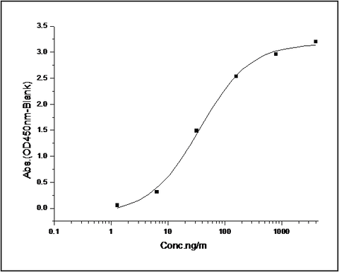 Measured by its binding ability in a functional ELISA. Immobilized Mouse BTLA hFc (Cat: PKSM040375) at 2 μg/ml (100 μl/well) can bind Mouse HVEM Fch (Cat: PKSM040930), the EC<sub>50</sub> of Mouse HVEM Fch is 2-10 ng/mL.