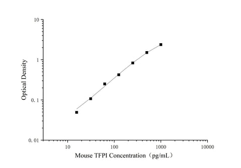 Uncoated Mouse TFPI(Tissue Factor Pathway Inhibitor) ELISA Kit - ABMIUM