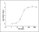Measured by its binding ability in a functional ELISA. Immobilized human BCL2-His at 10 μg/ml (100 μl/well) can bind biotinylated mouse BCL2L1-His (Cat: PKSM040918), The EC<sub>50</sub> of biotinylated mouse BCL2L1-His (Cat: PKSM040918) is 0.07-0.15 μg/ml.
