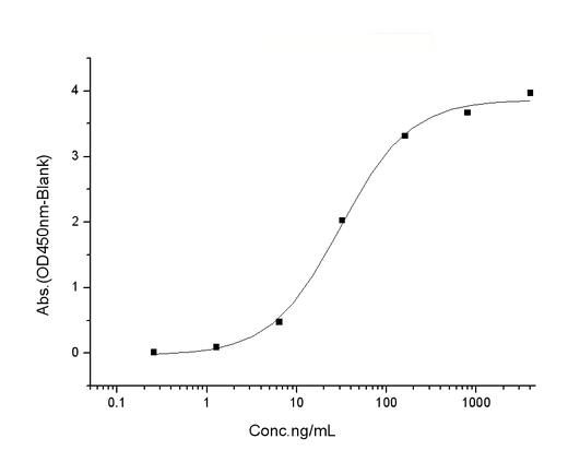 Immobilized Human BID (Cat: PKSH031587) at 2 μg/mL (100 μL/well) can bind Human Bcl-XL His (Cat: PKSH031599), the EC<sub>50</sub> of Human Bcl-XL His (Cat: PKSH031599) is 15-80 ng/mL.