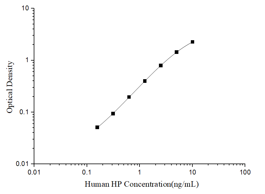Human HP(Haptoglobin) ELISA Kit - ABMIUM