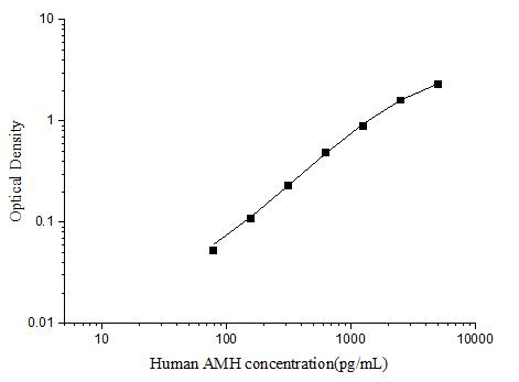 Human AMH(Anti-Mullerian Hormone) ELISA Kit - ABMIUM