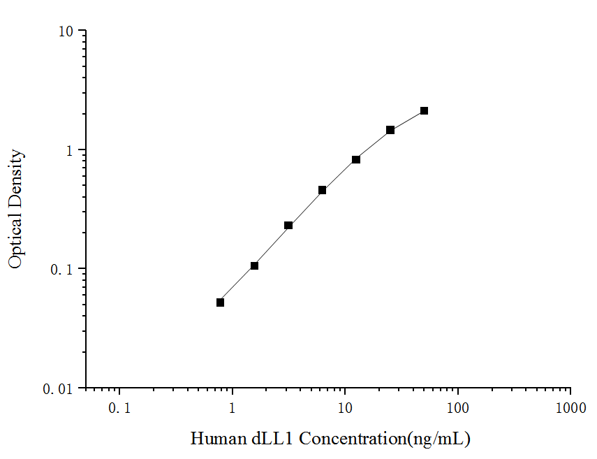 Human DLL1(Delta-like protein 1) ELISA kit - ABMIUM