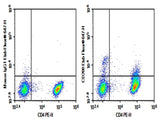 Human peripheral blood lymphocytes cell were stained with 0.2 μg AF/LE Purified Anti-Human CD200 Antibody[OX-104] (Right) and 0.2 μg Mouse IgG1, κ Isotype Control (Left), followed by Elab Fluor<sup>®</sup> 647-conjugated Goat Anti-Mouse IgG Secondary Antibody, then anti-Human CD4 PE-conjugated Monoclonal Antibody.