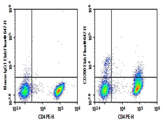 Human peripheral blood lymphocytes cell were stained with 0.2 μg AF/LE Purified Anti-Human CD200 Antibody[OX-104] (Right) and 0.2 μg Mouse IgG1, κ Isotype Control (Left), followed by Elab Fluor<sup>®</sup> 647-conjugated Goat Anti-Mouse IgG Secondary Antibody, then anti-Human CD4 PE-conjugated Monoclonal Antibody.