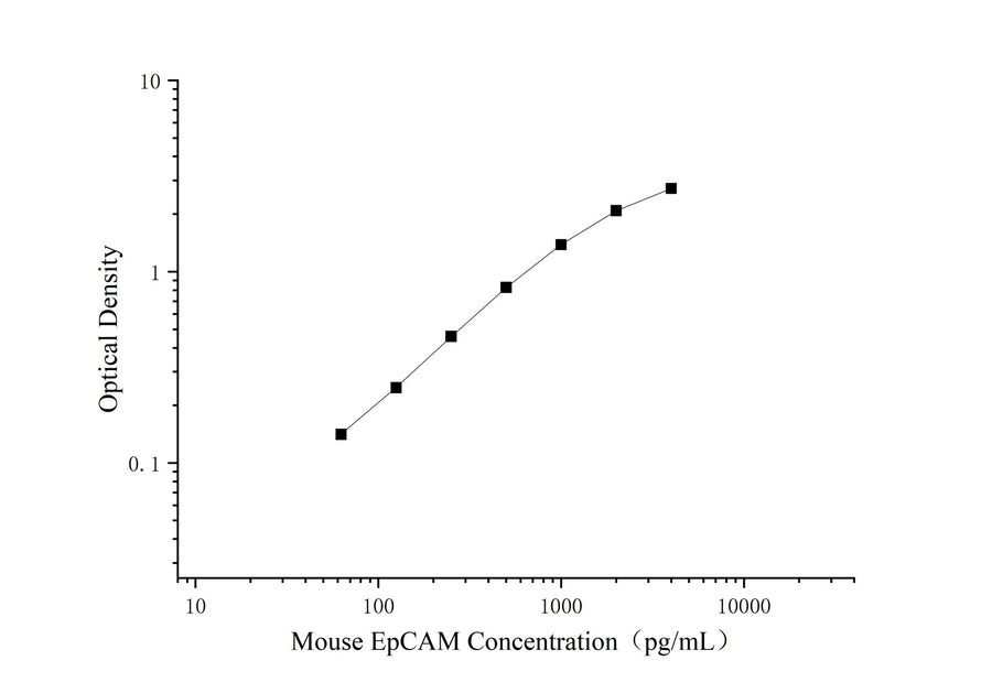 Uncoated Mouse Ep-CAM/CD326(Epithelial Cell Adhesion Molecule) ELISA Kit - ABMIUM