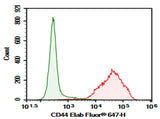 C57/BL6 Mouse splenocytes were stained with 0.2 μg AF/LE Purified Anti-Human/Mouse CD44 Antibody[IM7] (Right) and 0.2 μg Rat IgG2b, κ Isotype Control (Left), followed by Elab Fluor<sup>®</sup> 647-conjugated Goat Anti-Rat IgG Secondary Antibody.