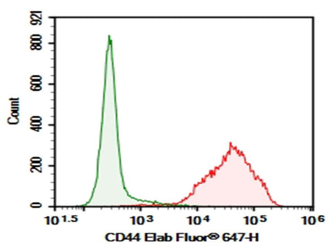 C57/BL6 Mouse splenocytes were stained with 0.2 μg AF/LE Purified Anti-Human/Mouse CD44 Antibody[IM7] (Right) and 0.2 μg Rat IgG2b, κ Isotype Control (Left), followed by Elab Fluor<sup>®</sup> 647-conjugated Goat Anti-Rat IgG Secondary Antibody.