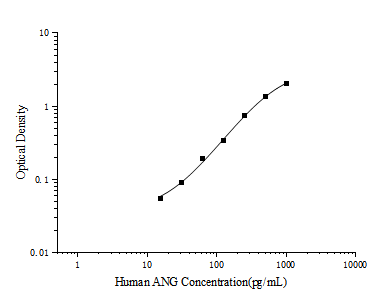 Human ANG(Angiogenin)ELISA Kit - ABMIUM