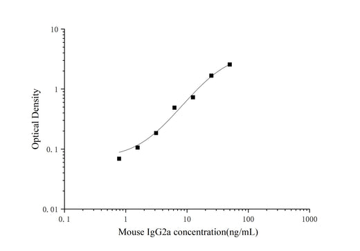 QuicKey Pro Mouse IgG2a(Immunoglobulin G2a) ELISA Kit - ABMIUM