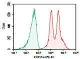 C57/BL6 Mouse splenocytes were stained with 0.2 μg AF/LE Purified Anti-Mouse CD11a Antibody[FD441.8] (Right) and 0.2 μg Rat IgG2b, κ Isotype Control (Left), followed by PE-conjugated Goat Anti-Rat IgG Secondary Antibody.