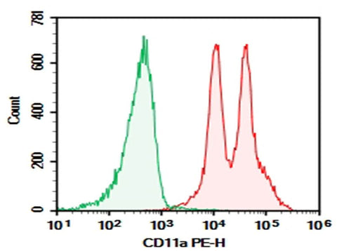 C57/BL6 Mouse splenocytes were stained with 0.2 μg AF/LE Purified Anti-Mouse CD11a Antibody[FD441.8] (Right) and 0.2 μg Rat IgG2b, κ Isotype Control (Left), followed by PE-conjugated Goat Anti-Rat IgG Secondary Antibody.