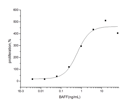 Measured in a cell proliferation assay using mouse splenocytes. The ED<sub>50</sub> for this effect is typically 0.1-1.5 ng/mL.