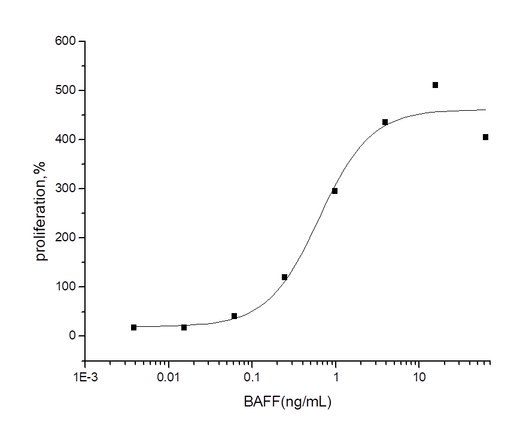 Measured in a cell proliferation assay using mouse splenocytes. The ED<sub>50</sub> for this effect is typically 0.1-1.5 ng/mL.
