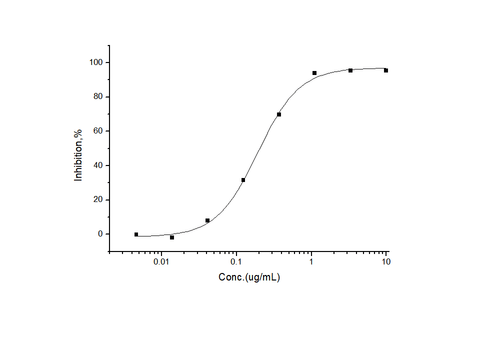 Measured by its ability to Inhibit activation of GH pathway in a Luciferase receptor Assay System.The ED<sub>50</sub> for this effect is typically 0.1-1μg/mL in the presence of 50 ng/mL human growth hormone.