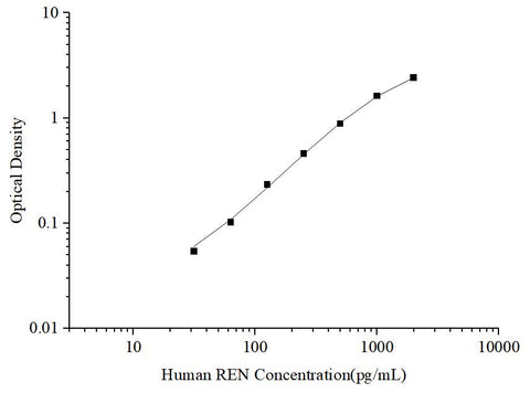 Uncoated Human REN (Renin) ELISA Kit - ABMIUM