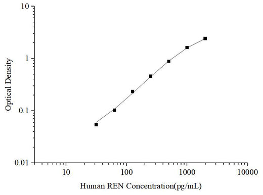 Uncoated Human REN (Renin) ELISA Kit - ABMIUM
