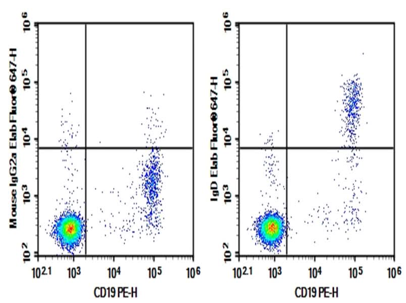 Human peripheral blood lymphocytes were stained with 0.2 μg Purified Anti-Human IgD Antibody[IA6-2] (RigD Monoclonal Antibody[IA6-2] (Right) and 0.2 μg Mouse IgG2a, κ Isotype Control (Left), followed by Elab Fluor<sup>®</sup> 647-conjugated Goat Anti-Mouse IgG Secondary Antibody, then anti-Human CD19 PE-conjugated Monoclonal Antibody.