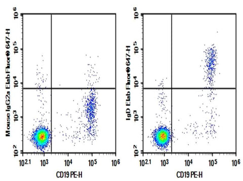 Human peripheral blood lymphocytes were stained with 0.2 μg Purified Anti-Human IgD Antibody[IA6-2] (RigD Monoclonal Antibody[IA6-2] (Right) and 0.2 μg Mouse IgG2a, κ Isotype Control (Left), followed by Elab Fluor<sup>®</sup> 647-conjugated Goat Anti-Mouse IgG Secondary Antibody, then anti-Human CD19 PE-conjugated Monoclonal Antibody.