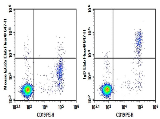 Human peripheral blood lymphocytes were stained with 0.2 μg Purified Anti-Human IgD Antibody[IA6-2] (RigD Monoclonal Antibody[IA6-2] (Right) and 0.2 μg Mouse IgG2a, κ Isotype Control (Left), followed by Elab Fluor<sup>®</sup> 647-conjugated Goat Anti-Mouse IgG Secondary Antibody, then anti-Human CD19 PE-conjugated Monoclonal Antibody.