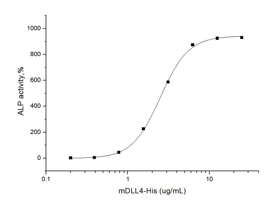 Measured by the ability of the immobilized protein to enhance BMP2-induced alkaline phosphatase activity in C3H10T1/2 mouse embryonic fibroblast cells. The ED<sub>50</sub> for this effect is typically 1-5 μg/mL in the presence of 500 ng/mL recombinant human BMP2.