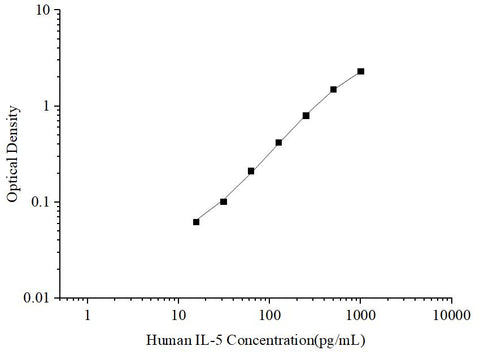 Uncoated Human IL-5 (Interleukin 5) ELISA Kit - ABMIUM