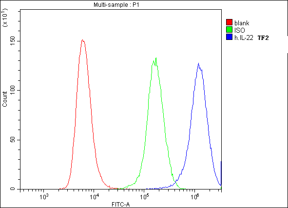 Anti-IL22 Antibody Picoband® (monoclonal, 7F2 Boster Bio