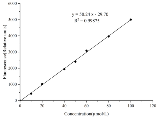 Free Fatty Acids (NEFA/FFA) Fluorometric Assay Kit - ABMIUM