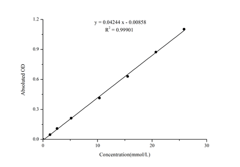 Total Cholesterol (TC) Colorimetric Assay Kit (Single Reagent, COD-PAP Method) - ABMIUM